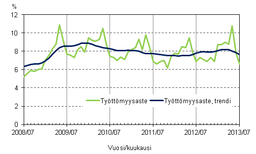 Liitekuvio 4. Tyttmyysaste ja tyttmyysasteen trendi