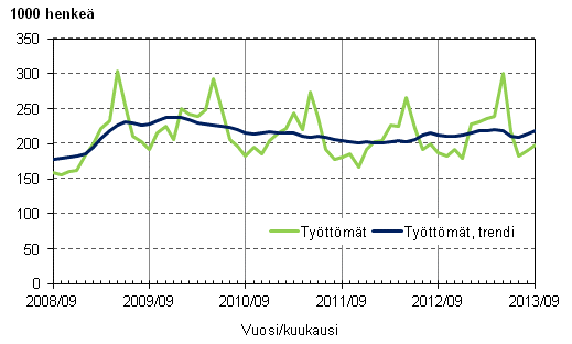 Liitekuvio 3. Tyttmt ja tyttmien trendi