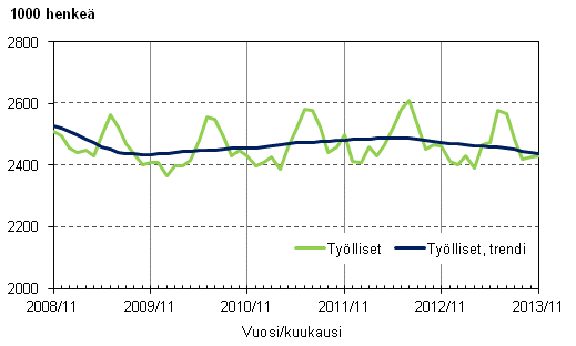 Liitekuvio 1. Tylliset ja tyllisten trendi