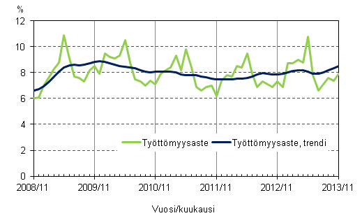 Liitekuvio 4. Työttömyysaste ja työttömyysasteen trendi