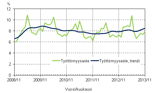 Liitekuvio 4. Tyttmyysaste ja tyttmyysasteen trendi