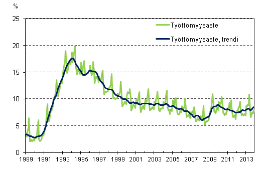 Työttömyysaste ja työttömyysasteen trendi 1989/01 – 2013/11