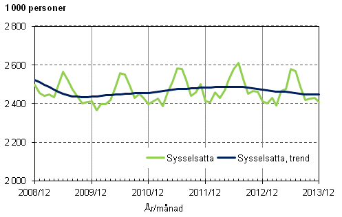 Figurbilaga 1. Sysselsatta och trenden för sysselsatta