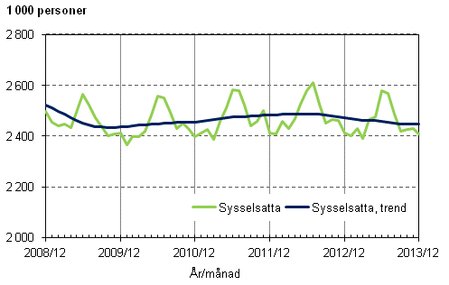 Figurbilaga 1. Sysselsatta och trenden fr sysselsatta