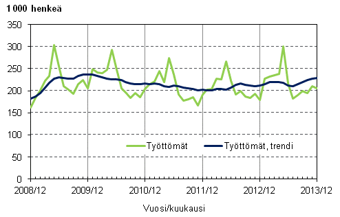 Liitekuvio 3. Työttömät ja työttömien trendi