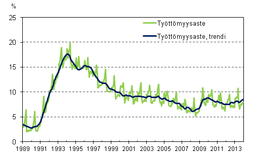 Tyttmyysaste ja tyttmyysasteen trendi 1989/01 – 2013/12