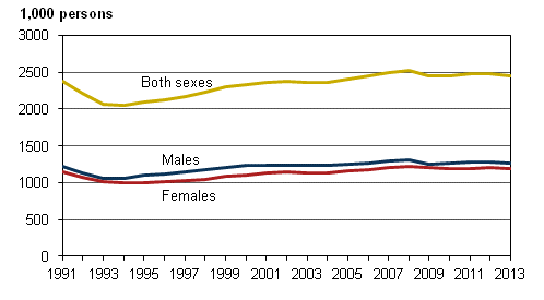 Figure 2. Number of employed persons by sex in 1991–2013 persons aged 15 to 74