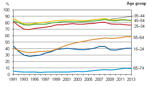 Figure 4. Employment rates by age group in 1991–2013, %