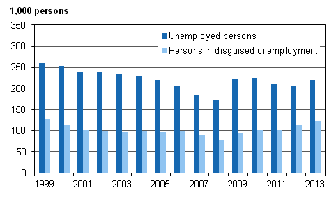 Figure 6. Unemployed persons and persons in disguised unemployment in 1999–2013, persons aged 15 to 74