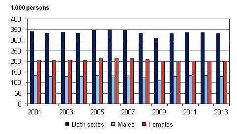 Figure 10. Number of temporary employees aged 15 to 74 by sex in 2001–2013