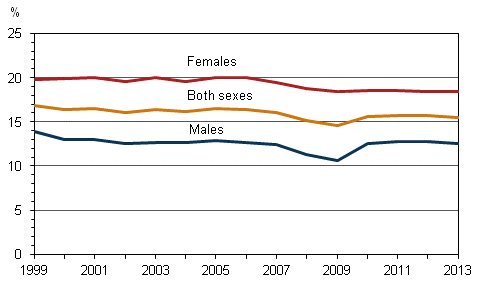 Figure 11. Share of temporary employees of all employees aged 15 to 74 by sex in 1999-2013, %