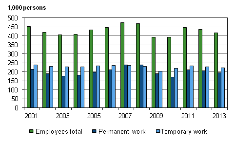 Figure 12. Employees with employment contracts of under one year's duration in 2001-2013, persons aged 15 to 74