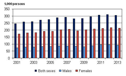 Figure 13. Part-time employees aged 15 to 74 by sex in 2001-2013