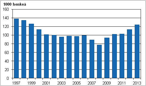 Kuvio 21. Piilotyöttömät vuosina 1997–2013, 15–74–vuotiaat