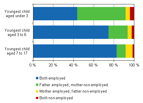 Figure 3. Labour market position of parents in families with children with two carers aged 20 to 59 by age of youngest child in 2013