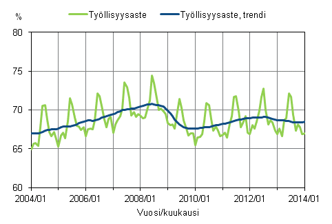 Liitekuvio 1. Työllisyysaste ja työllisyysasteen trendi 2004/01 – 2014/01
