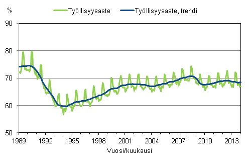Liitekuvio 3. Työllisyysaste ja työllisyysasteen trendi 1989/01 – 2014/01