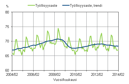 Liitekuvio 1. Työllisyysaste ja työllisyysasteen trendi 2004/02 – 2014/02