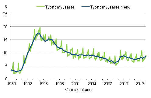 Liitekuvio 4. Työttömyysaste ja työttömyysasteen trendi 1989/01 – 2014/02