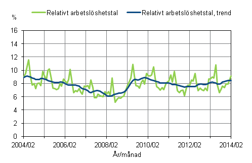 Det relativa arbetslshetstalet och trenden 2004/02 – 2014/02