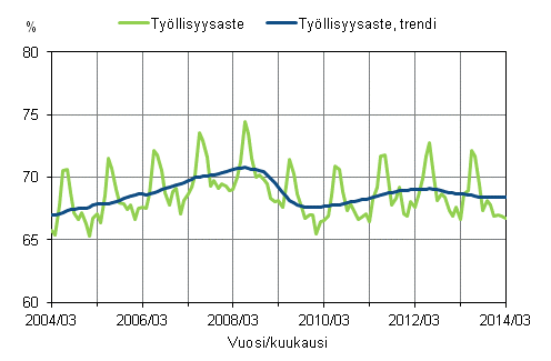 Liitekuvio 1. Tyllisyysaste ja tyllisyysasteen trendi 2004/03 – 2014/03
