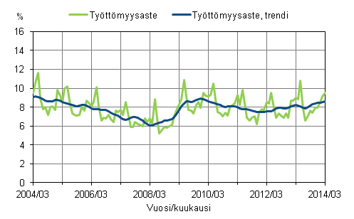 Liitekuvio 2. Työttömyysaste ja työttömyysasteen trendi 2004/03 – 2014/03