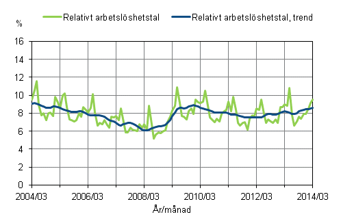 Det relativa arbetslshetstalet och trenden 2004/03 – 2014/03