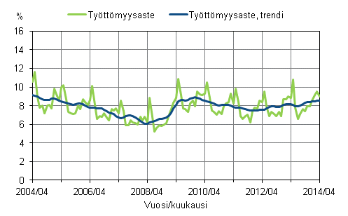 Liitekuvio 2. Työttömyysaste ja työttömyysasteen trendi 2004/04 – 2014/04