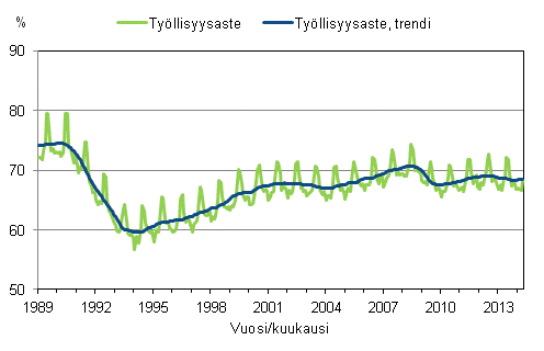 Liitekuvio 3. Työllisyysaste ja työllisyysasteen trendi 1989/01 – 2014/04