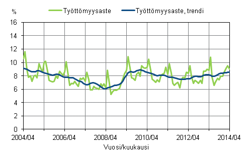Tyttmyysaste ja tyttmyysasteen trendi 2004/04 – 2014/04