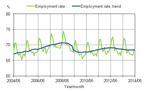 Appendix figure 1. Employment rate and trend of employment rate 2004/05 – 2014/05