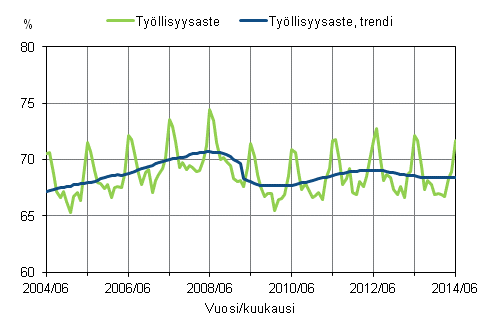 Liitekuvio 1. Tyllisyysaste ja tyllisyysasteen trendi 2004/06 – 2014/06