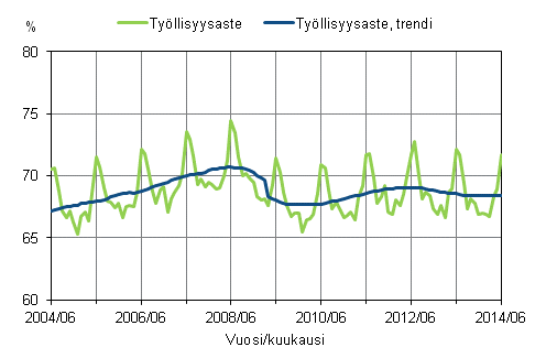 Liitekuvio 1. Työllisyysaste ja työllisyysasteen trendi 2004/06 – 2014/06
