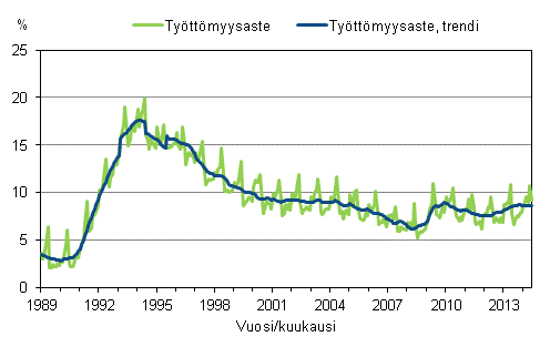 Liitekuvio 4. Työttömyysaste ja työttömyysasteen trendi 1989/01 – 2014/06