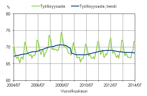 Liitekuvio 1. Työllisyysaste ja työllisyysasteen trendi 2004/07–2014/07, 15–64-vuotiaat