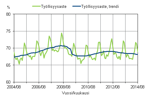 Liitekuvio 1. Työllisyysaste ja työllisyysasteen trendi 2004/08–2014/08, 15–64-vuotiaat