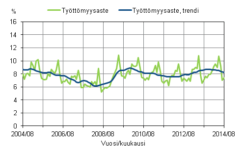 Liitekuvio 2. Tyttmyysaste ja tyttmyysasteen trendi 2004/08–2014/08, 15–74-vuotiaat