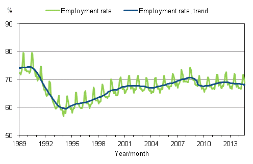 Appendix figure 3. Employment rate and trend of employment rate 1989/01–2014/08, persons aged 15–64