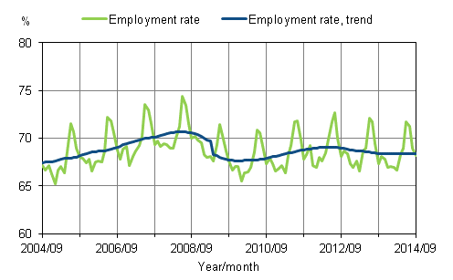 Appendix figure 1. Employment rate and trend of employment rate 2004/07–2014/09, persons aged 15–64