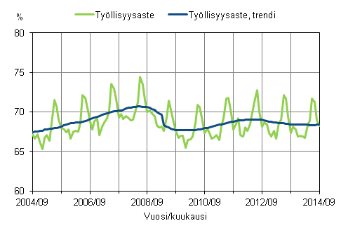 Liitekuvio 1. Työllisyysaste ja työllisyysasteen trendi 2004/09–2014/09, 15–64-vuotiaat