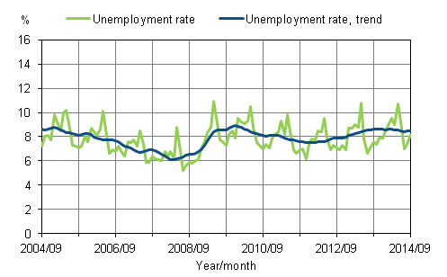 Appendix figure 2. Unemployment rate and trend of unemployment rate 2004/07–2014/09, persons aged 15–74