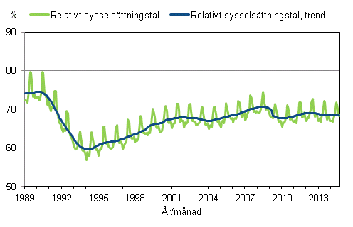 Figurbilaga 3. Relativt sysselsttningstal och trenden fr relativt sysselsttningstal 1989/01–2014/09, 15–64-ringar