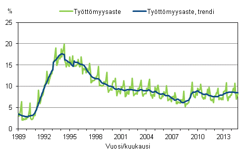 Liitekuvio 4. Työttömyysaste ja työttömyysasteen trendi 1989/01–2014/09, 15–74-vuotiaat