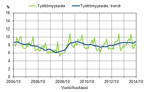 Tyttmyysaste ja tyttmyysasteen trendi 2004/10–2014/10, 15–74-vuotiaat