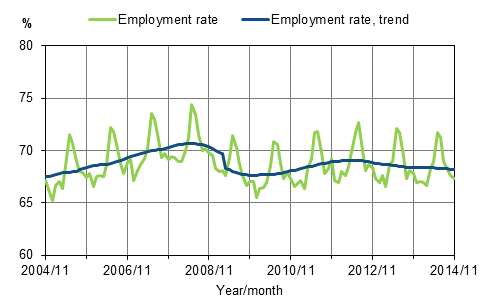 Appendix figure 1. Employment rate and trend of employment rate 2004/11–2014/11, persons aged 15–64
