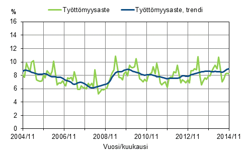 Liitekuvio 2. Työttömyysaste ja työttömyysasteen trendi 2004/11–2014/11, 15–74-vuotiaat