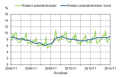 Figurbilaga 2. Relativt arbetslshetstal och trenden fr relativt arbetslshetstal 2004/11–2014/11, 15–74-ringar