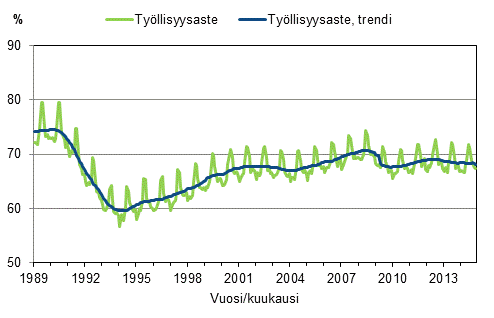 Liitekuvio 3. Työllisyysaste ja työllisyysasteen trendi 1989/01–2014/11, 15–64-vuotiaat