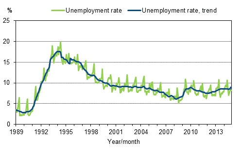Appendix figure 4. Unemployment rate and trend of unemployment rate 1989/01–2014/11, persons aged 15–74