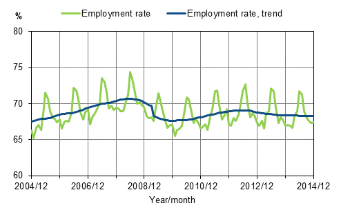 Appendix figure 1. Employment rate and trend of employment rate 2004/12–2014/12, persons aged 15–64
